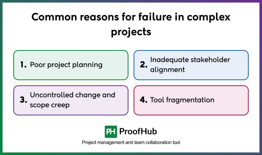 Common reasons for failure in complex projects