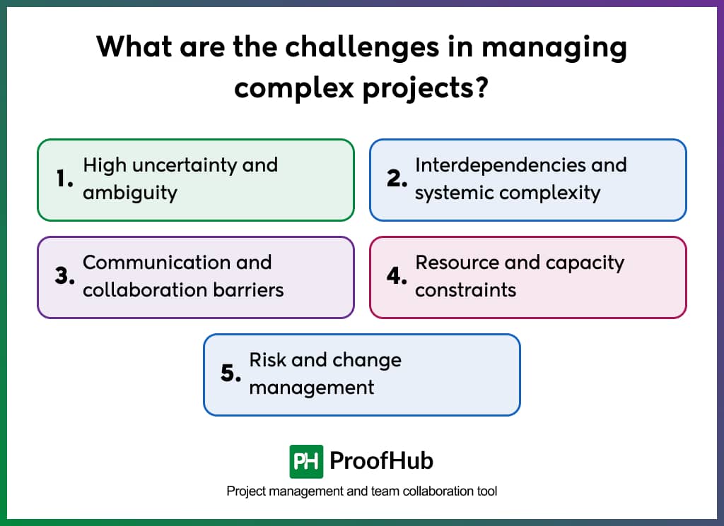 What are the challenges in managing complex projects_