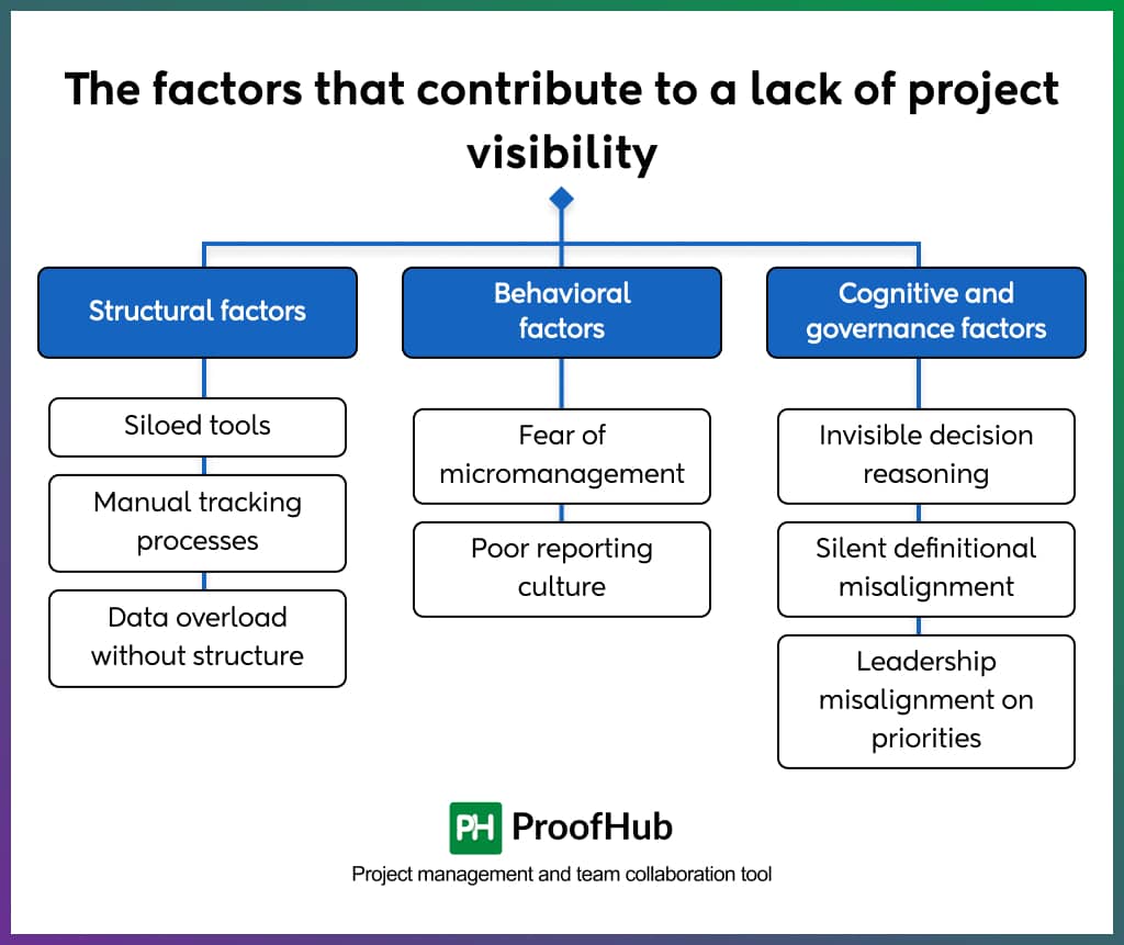 What are the factors that contribute to a lack of project visibility?
