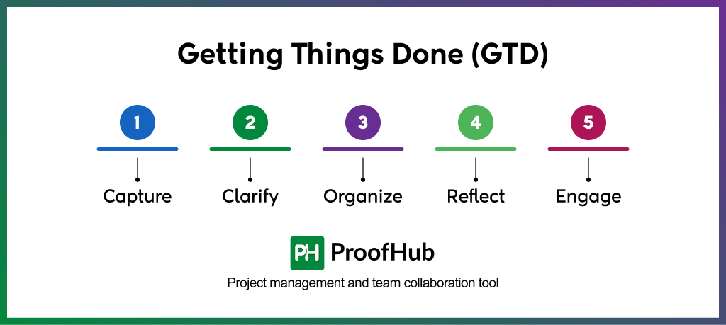 Getting Things Done (GTD)