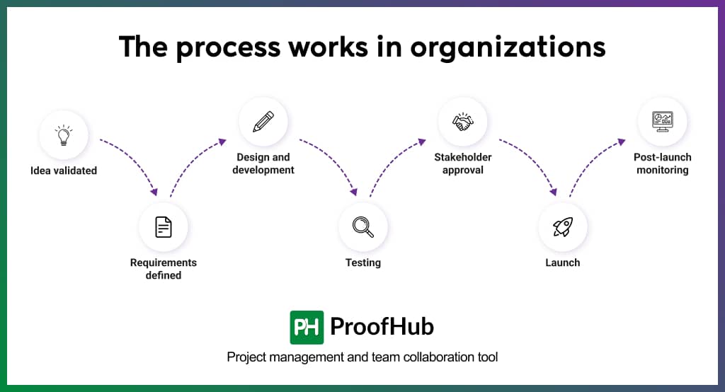 How the process works in organizations