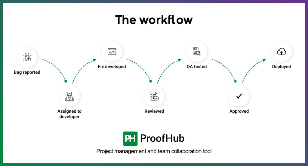 How the workflow looks