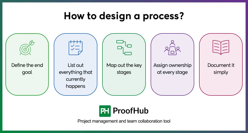How to design a process