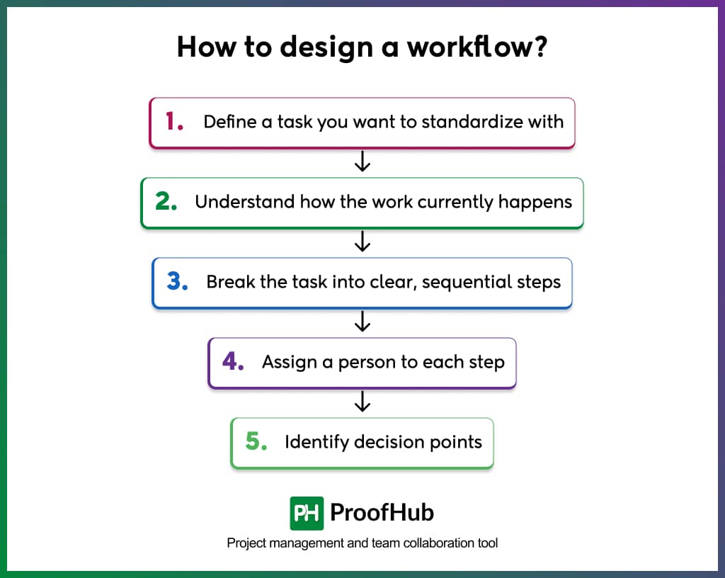 How to design a workflow