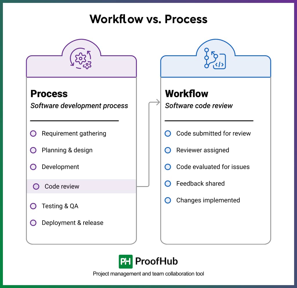 Workflowvs.Process