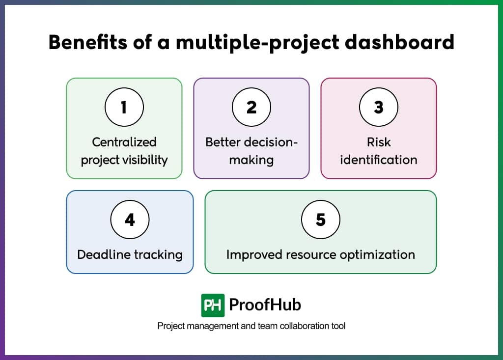 Benefits of a multiple project dashboard