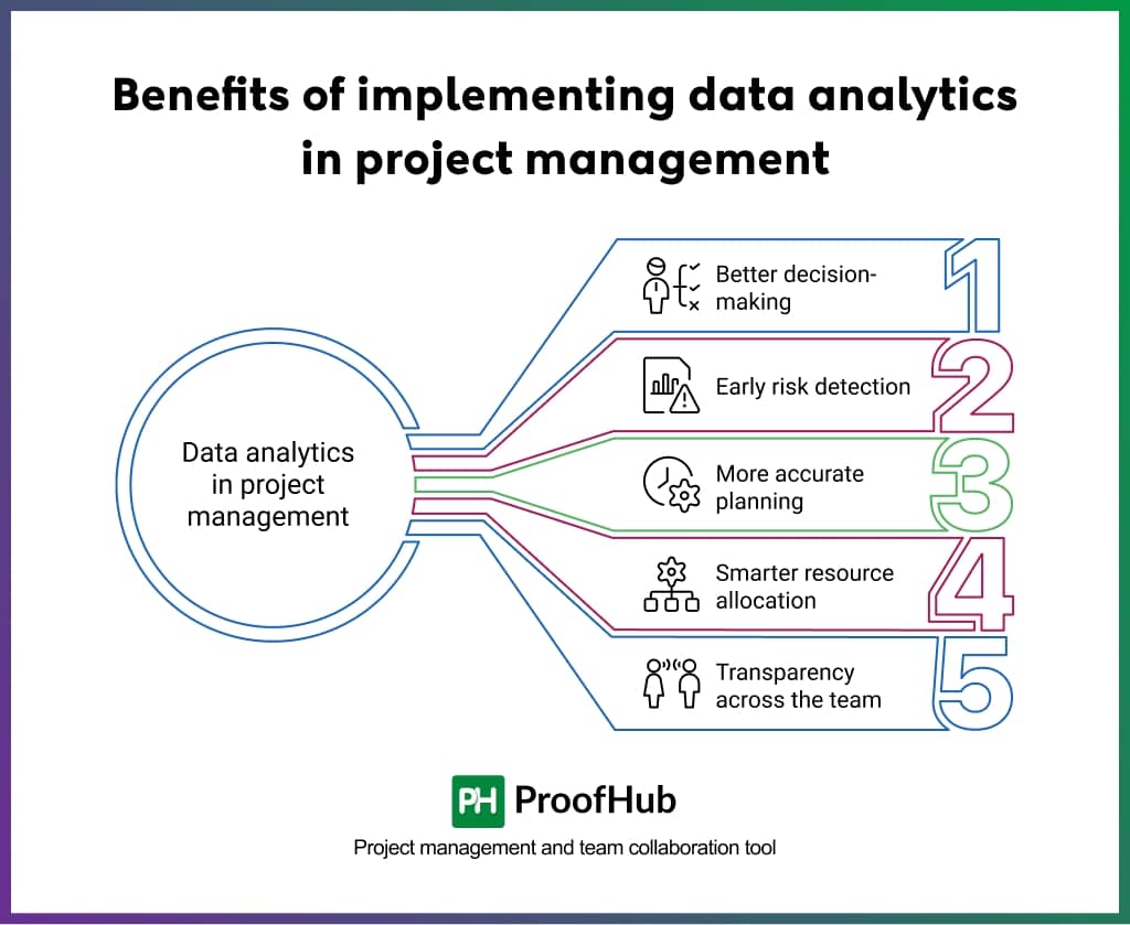Benefits of implementing data analytics in project management