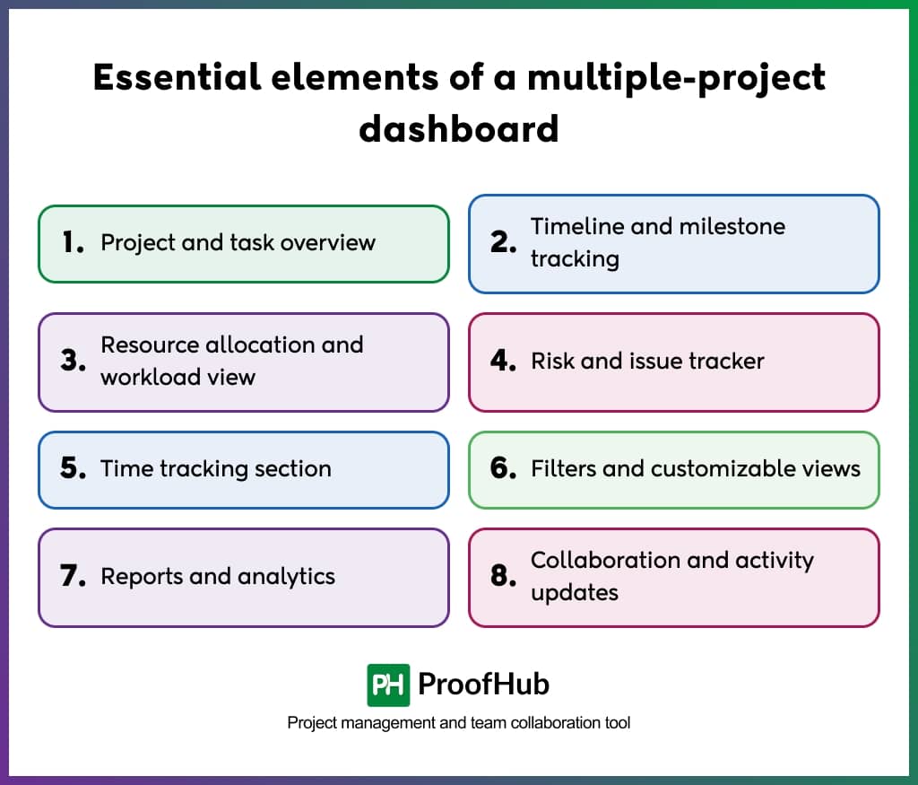 Elements of a multiple project dashboard