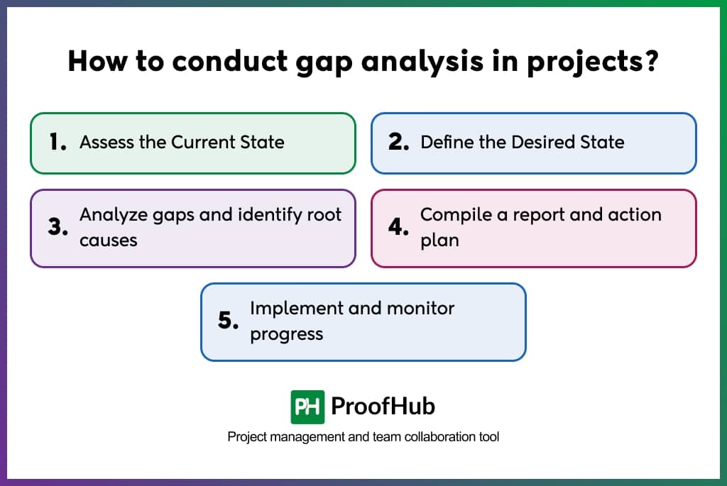How to conduct gap analysis in projects