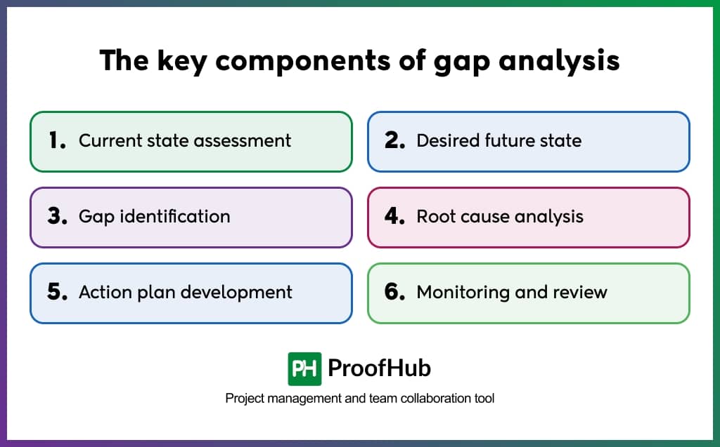 The key components of gap analysis