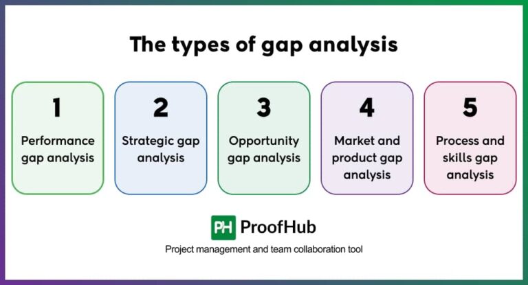 Gap analysis in project management: Definition, types, and steps