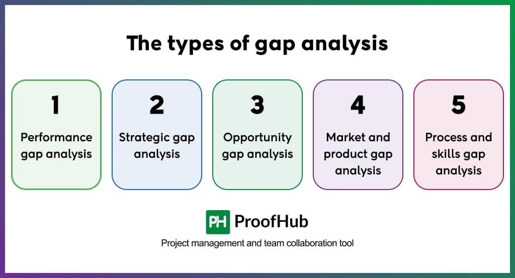 The types of gap analysis