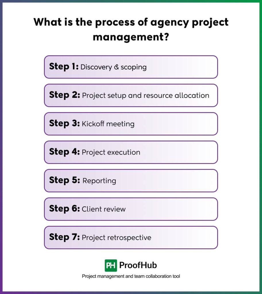 What is the process of agency project management