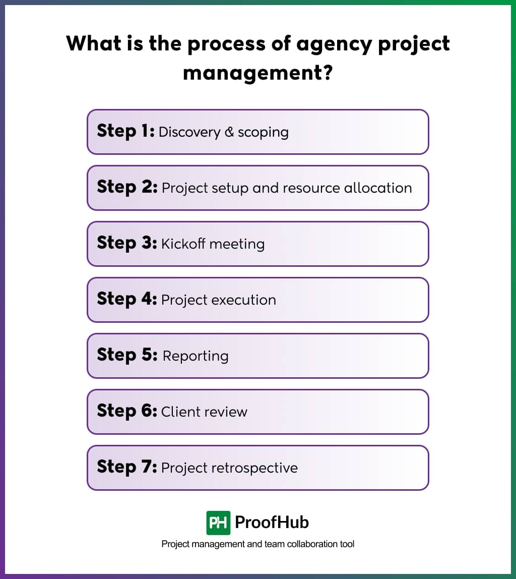 What is agency project management and how to manage projects?