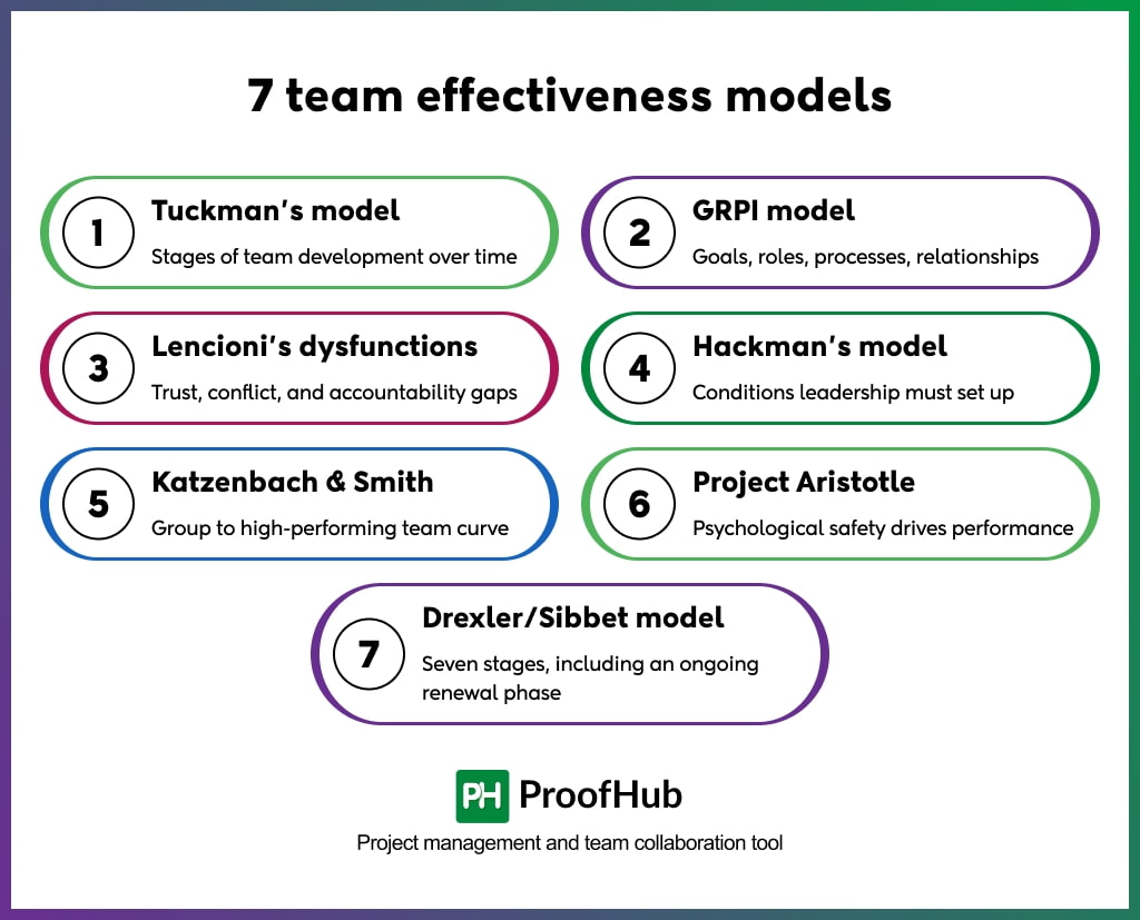 7 team effectiveness models