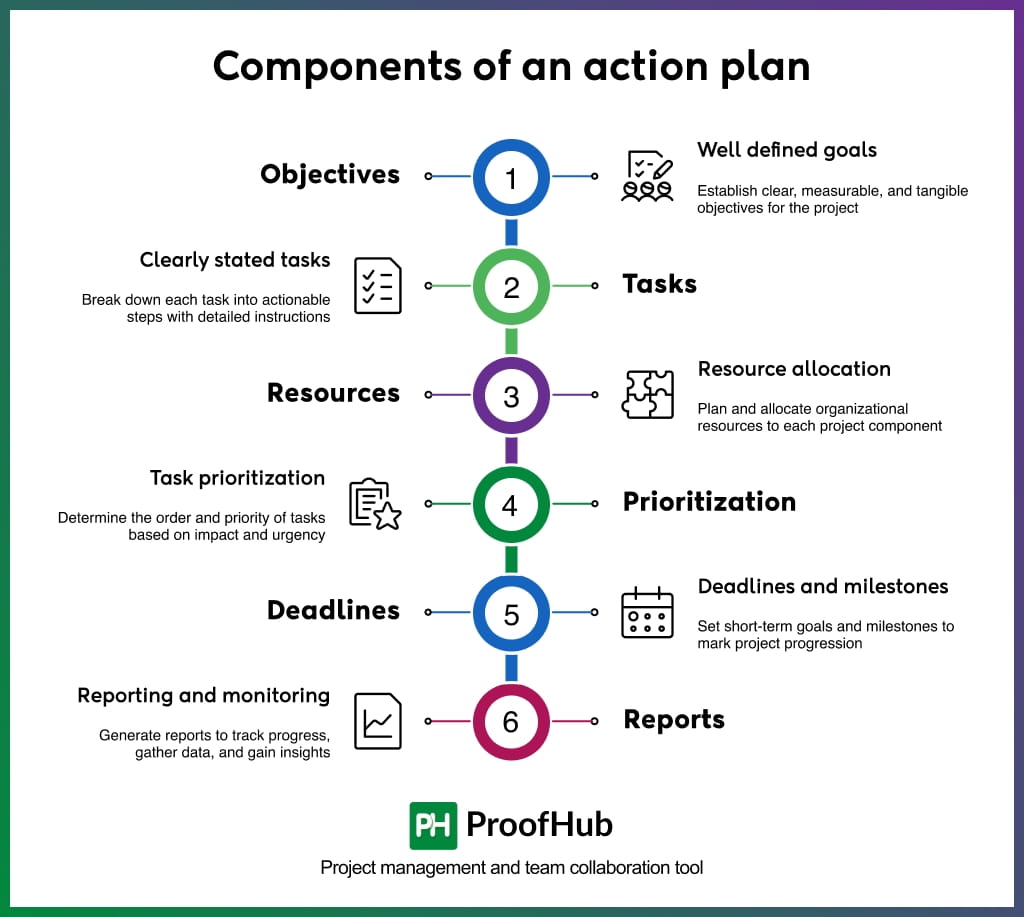 Components of an action plan