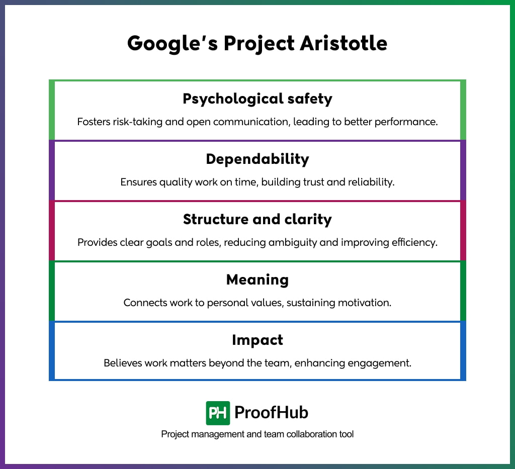 Google's Project Aristotle