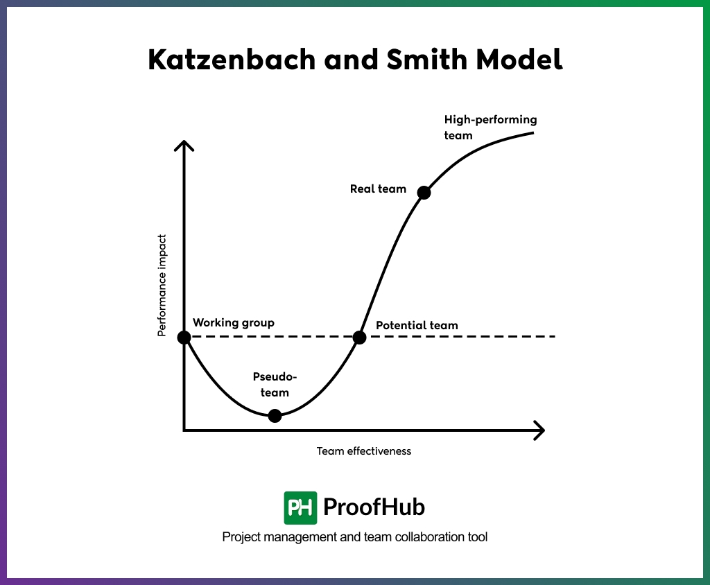 Katzenbach and Smith Model