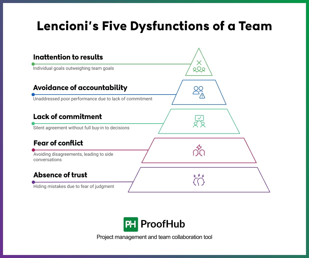 Lencioni's Five Dysfunctions of a Team