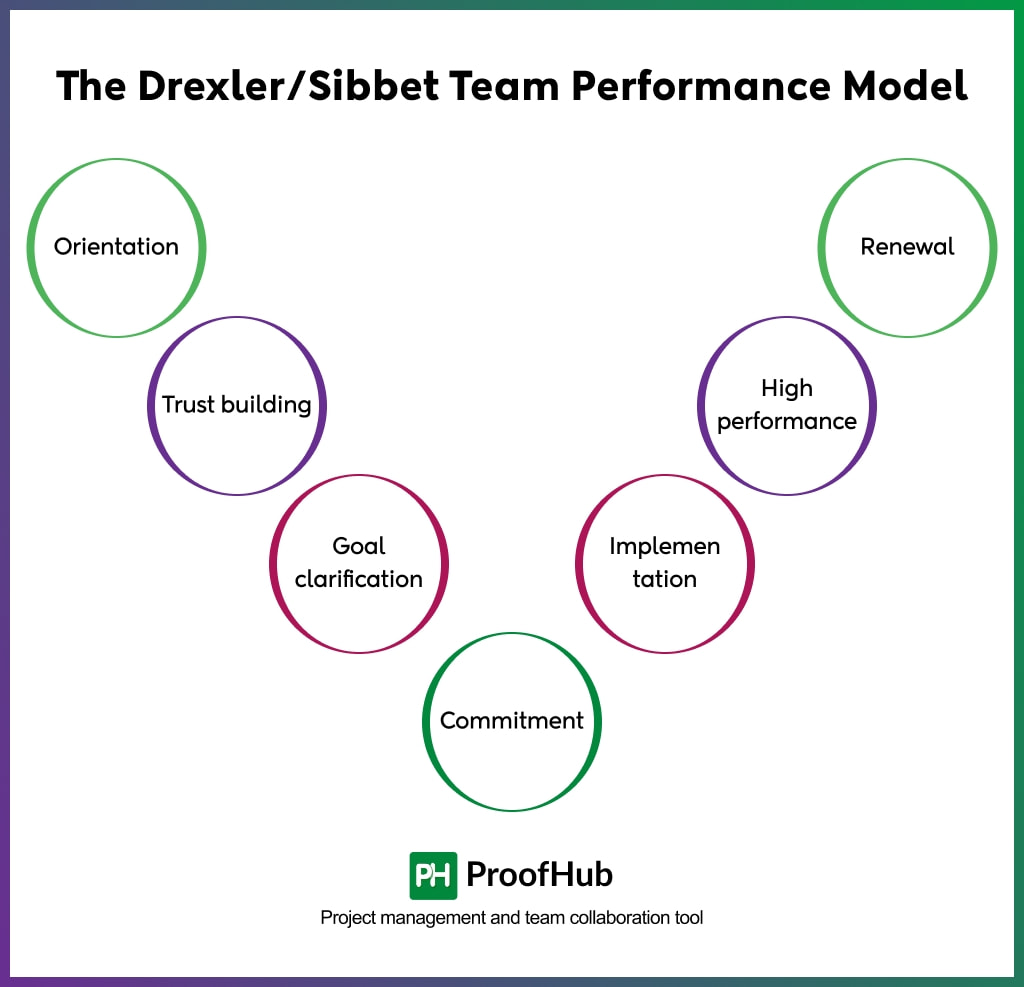 Sibbet Team Performance Model