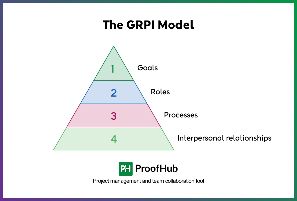 The GRPI Model