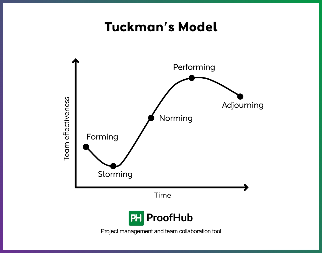 Tuckman's Model