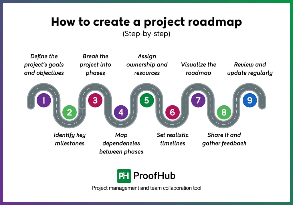 How to create a project roadmap (Step-by-step)
