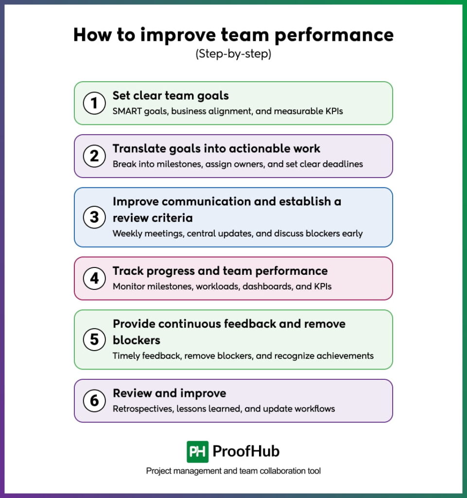 How to improve team performance