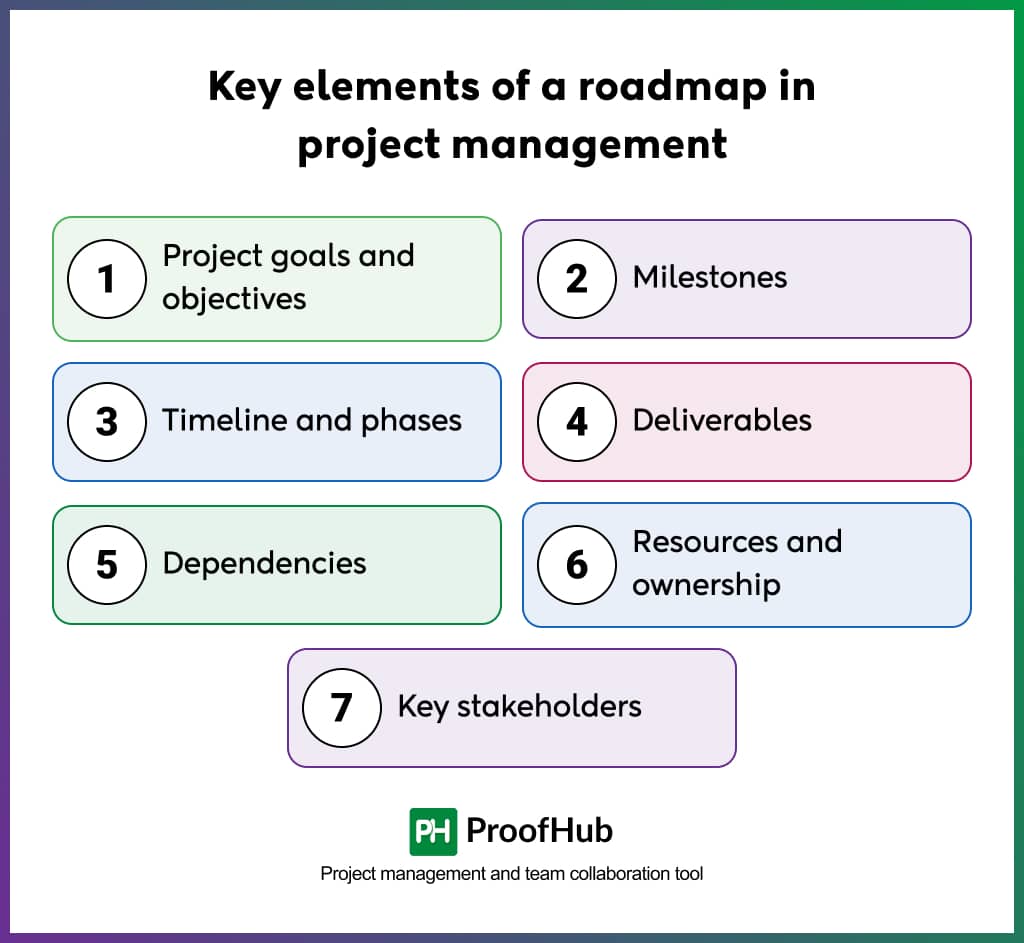 Key elements of a roadmap in project management