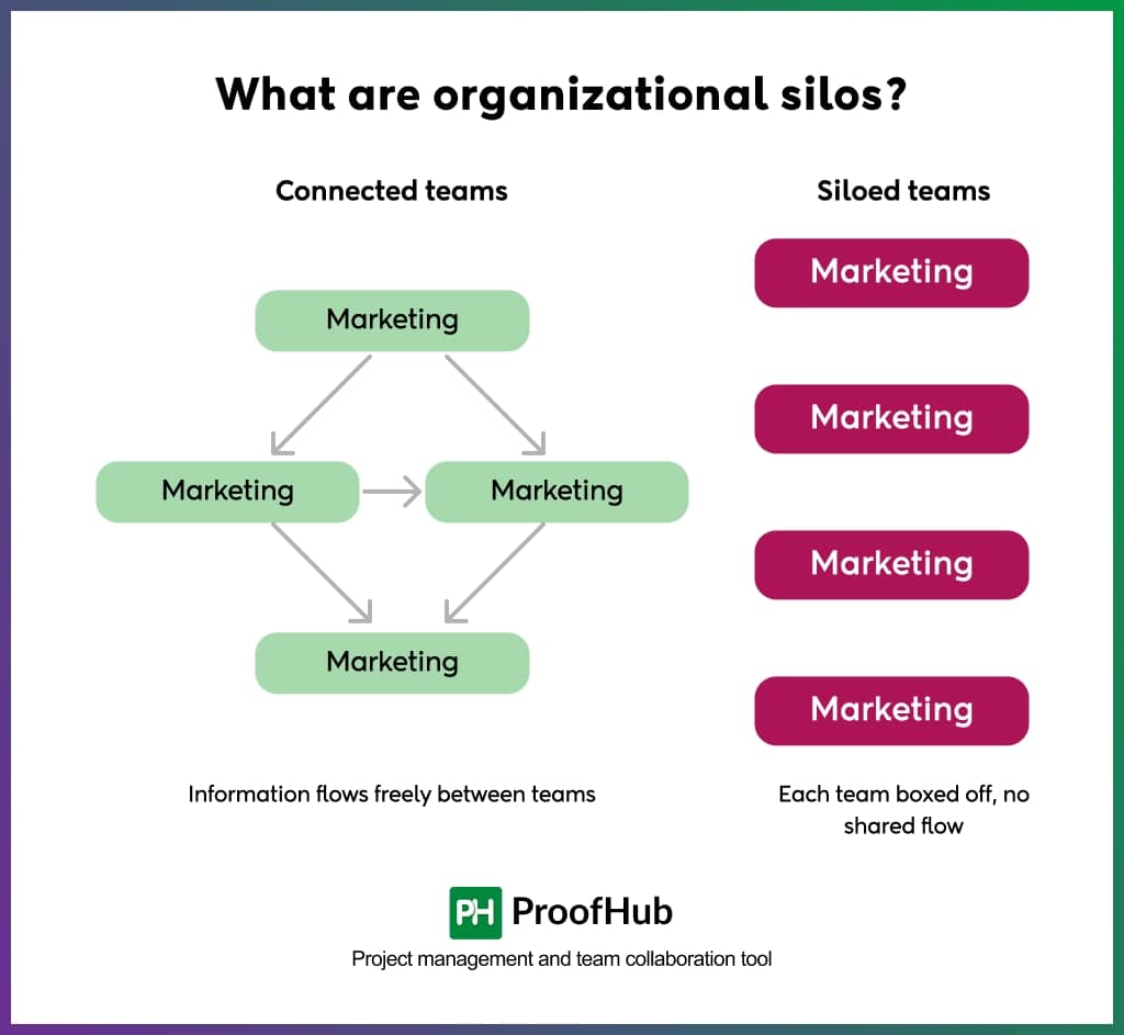 What are organizational silos?
