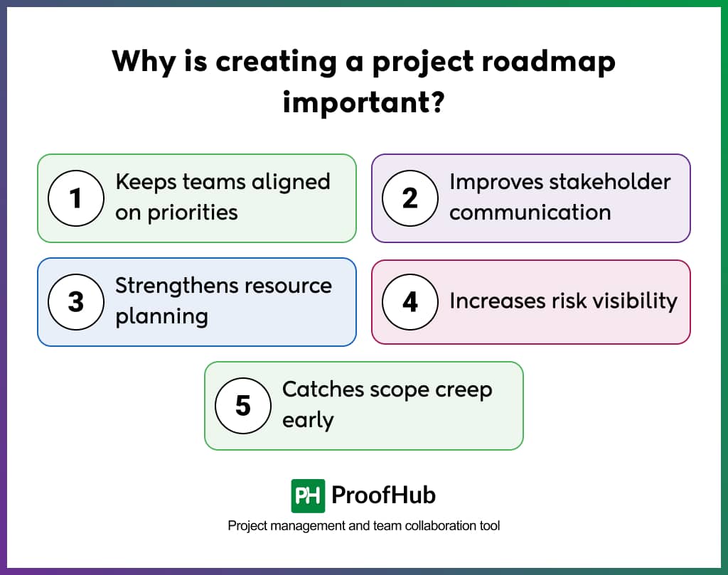 Why is creating a project roadmap important
