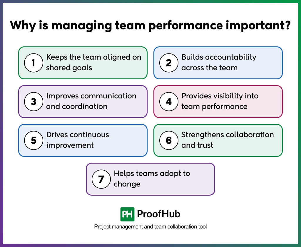 Why is managing team performance important