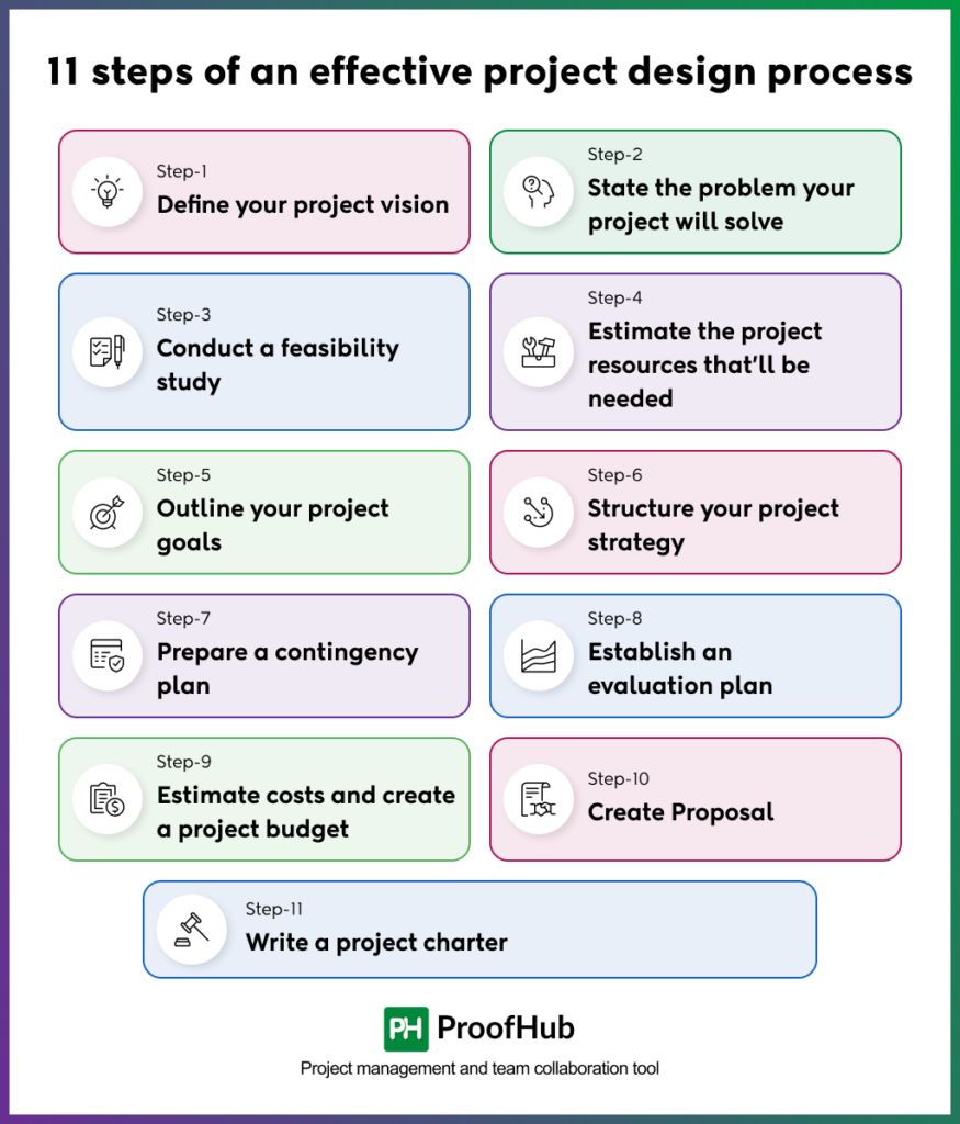 11 steps of an effective project design process