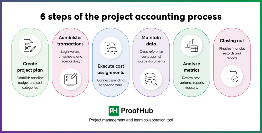 6 steps of the project accounting process