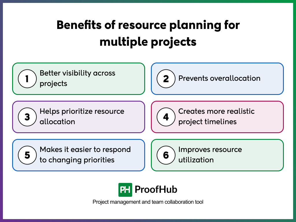 Benefits of resource planning for multiple projects