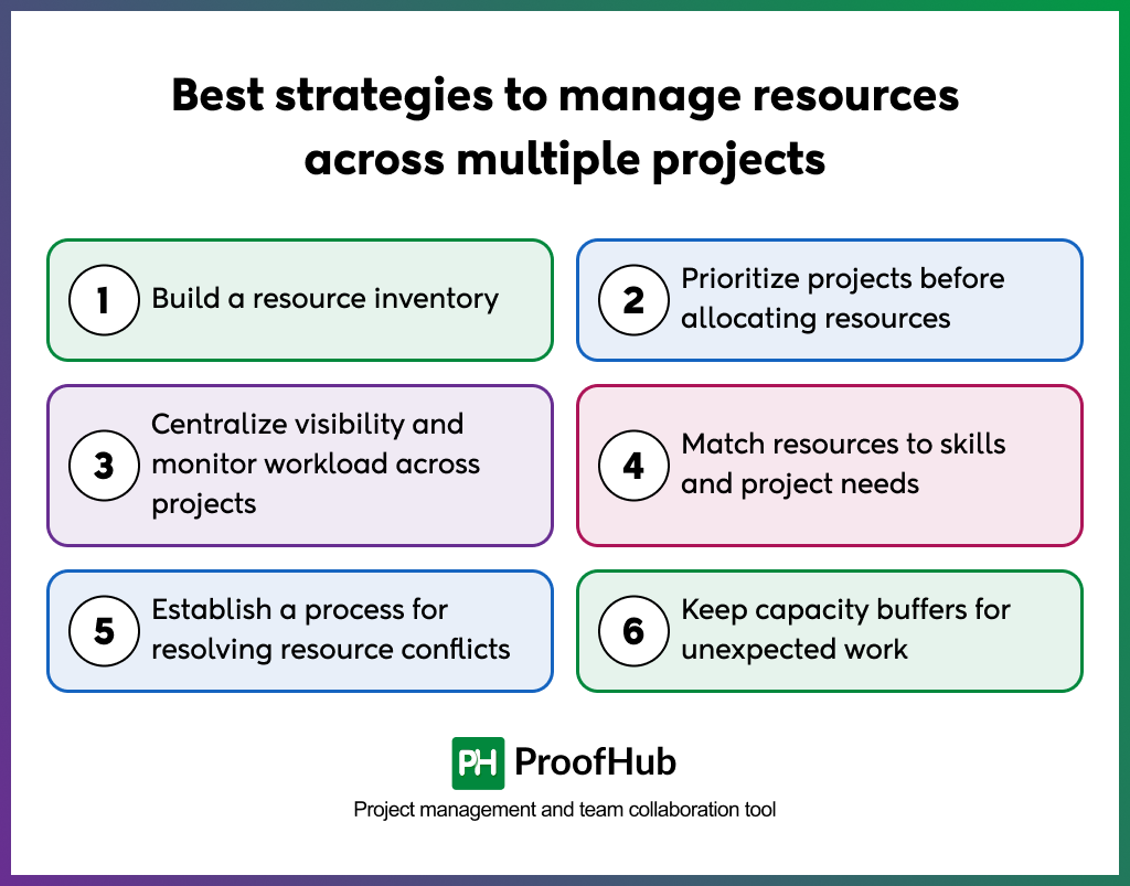 Best strategies to manage resources across multiple projects