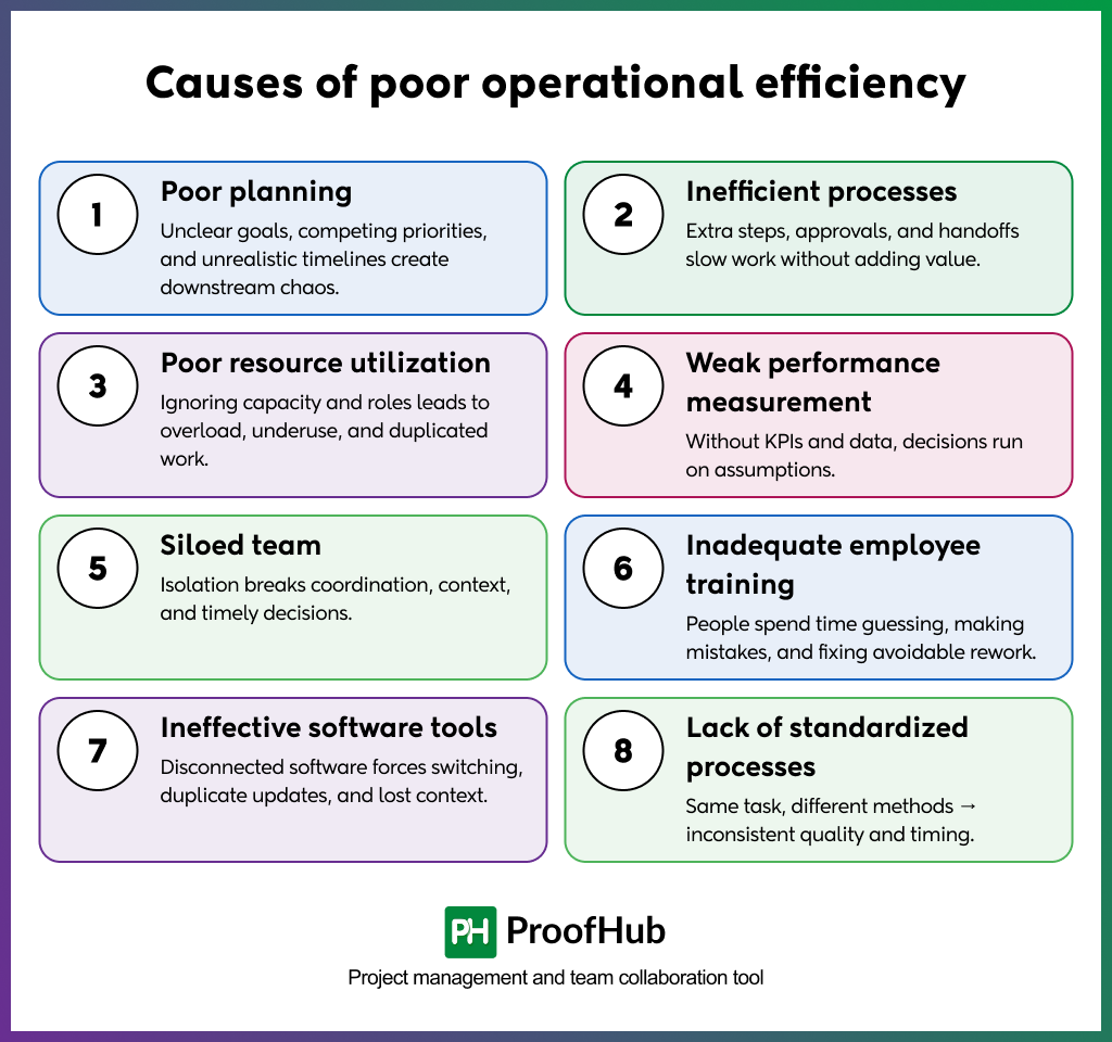 Causes of poor operational efficiency