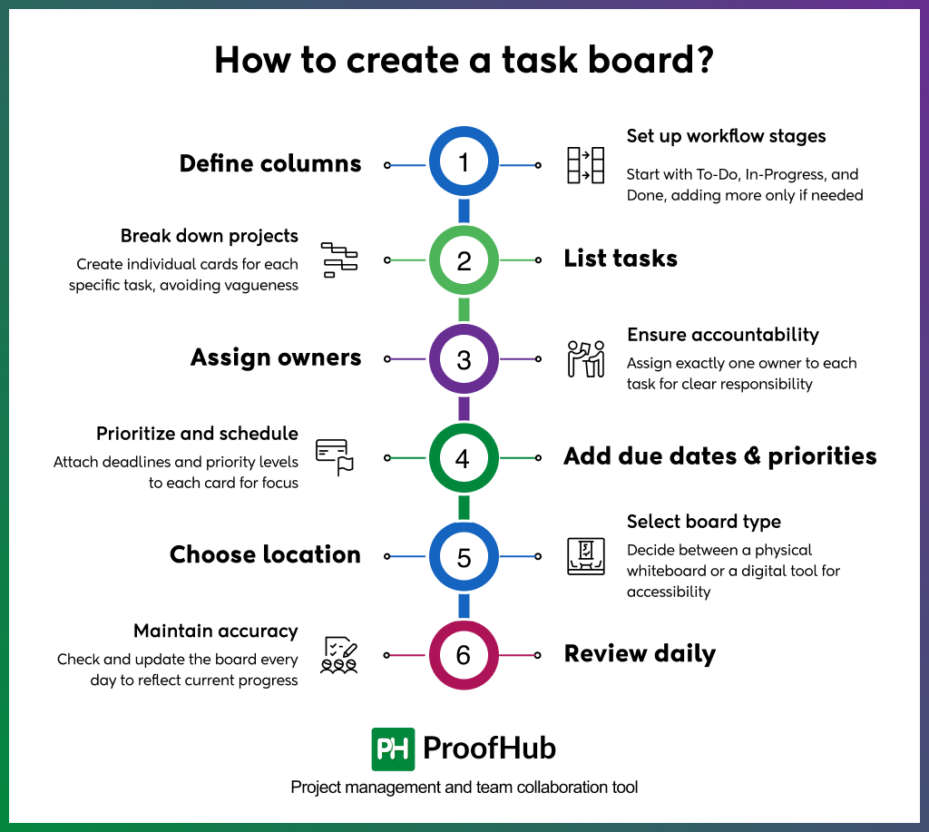 How to create a task board