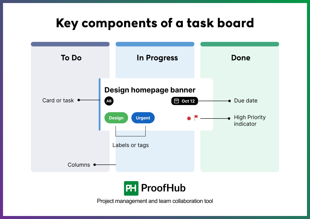 Key components of a task board