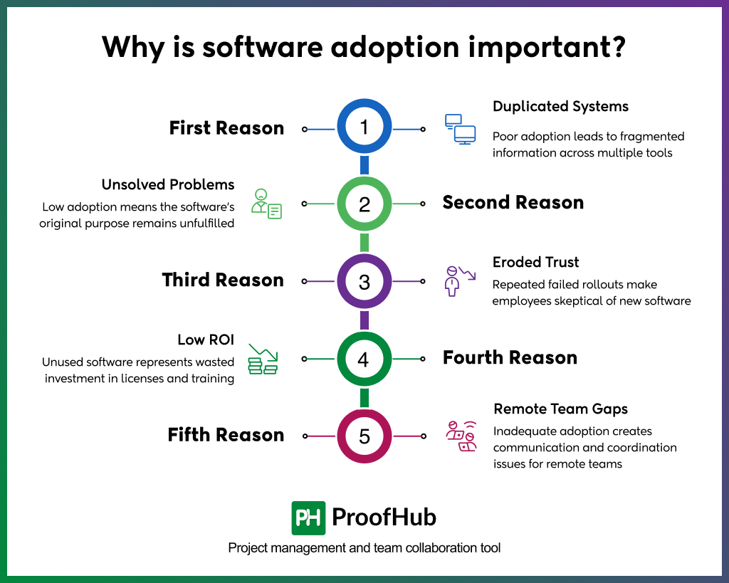 Why is software adoption important
