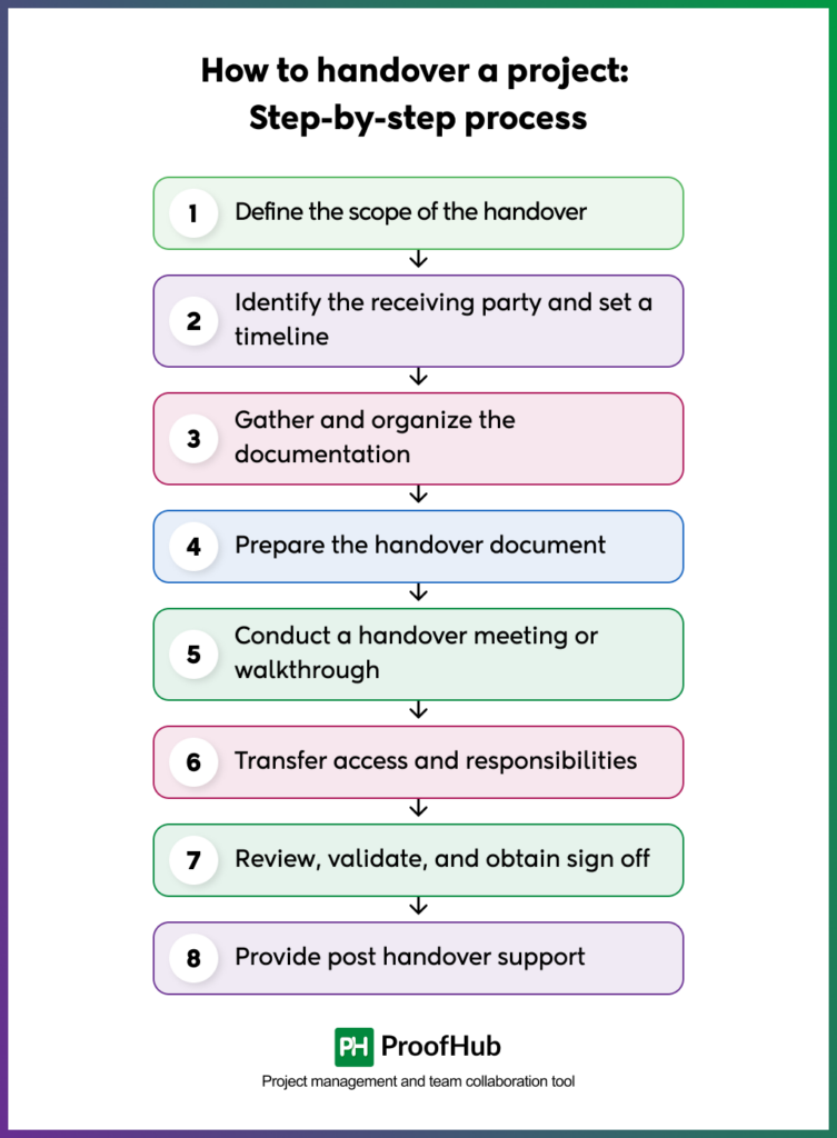How to handover a project_Step-by-step process