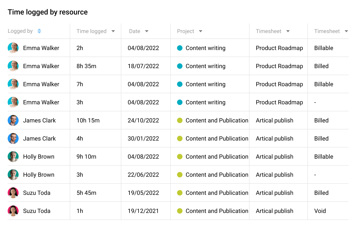 Time logged report in ProofHub