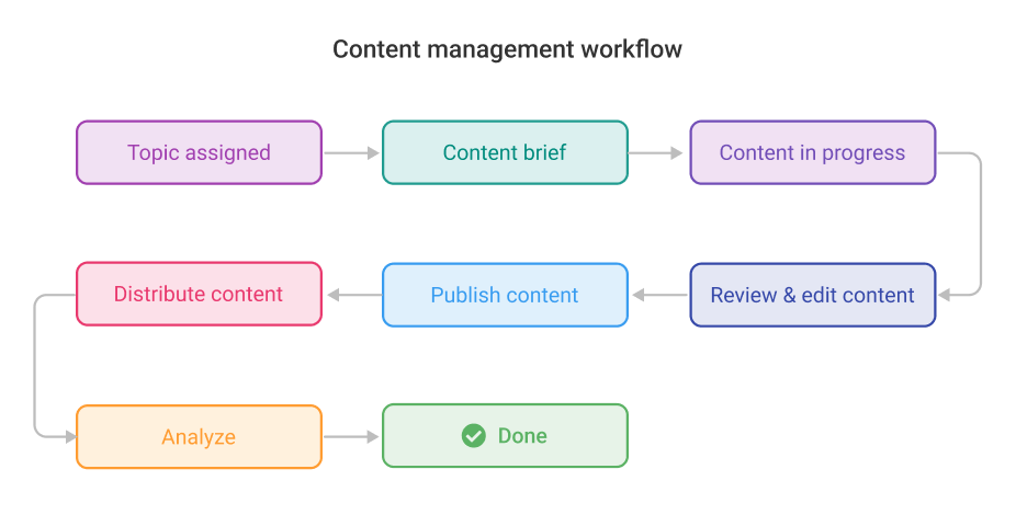 customize workflows