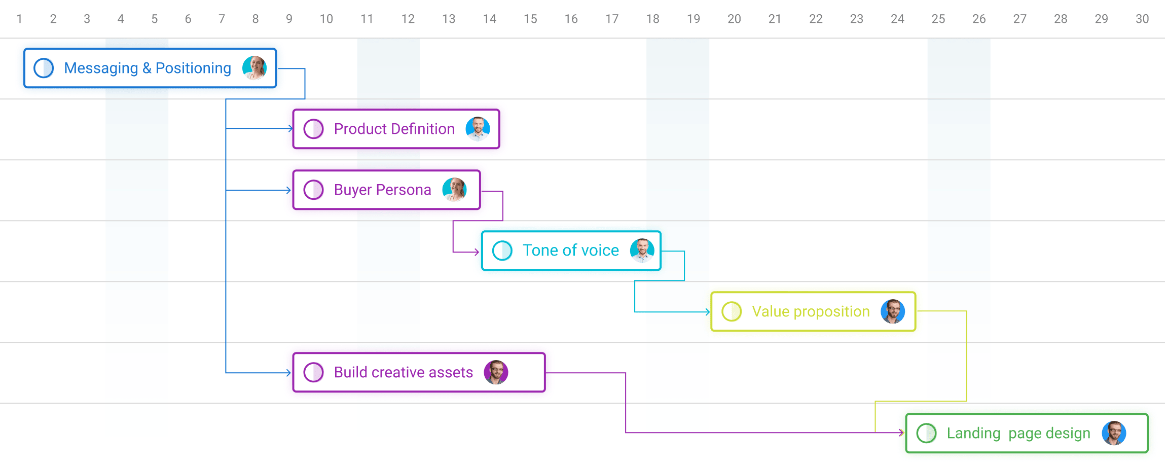 Gantt chart