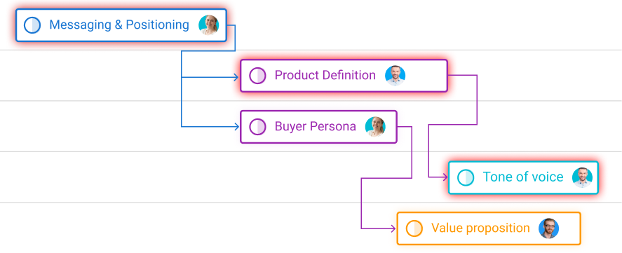 Highlight task’s critical path in ProofHub