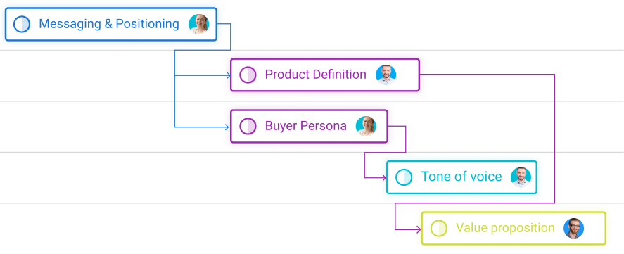 Set task dependencies in ProofHub