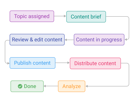 ProofHub’s customize workflows