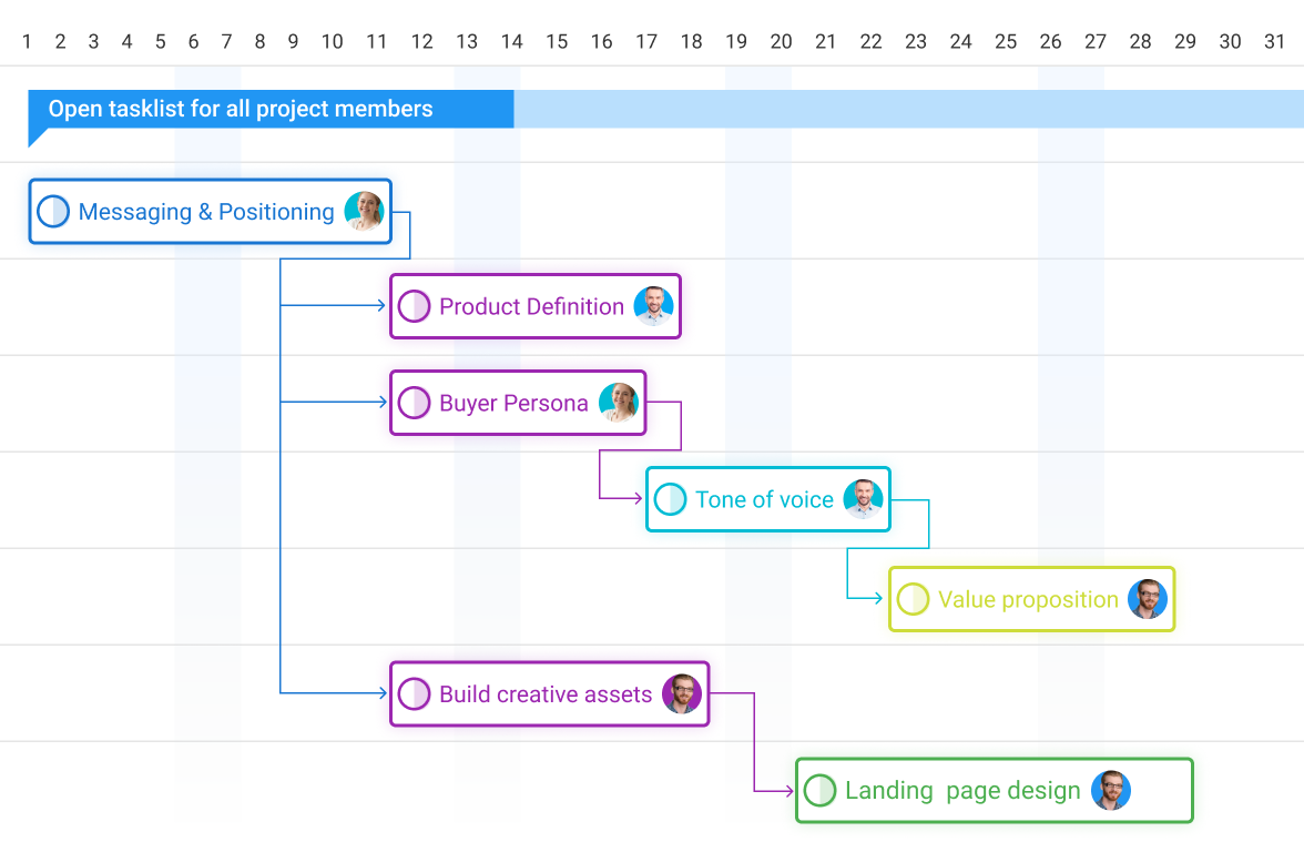 ProofHub’s Gantt view