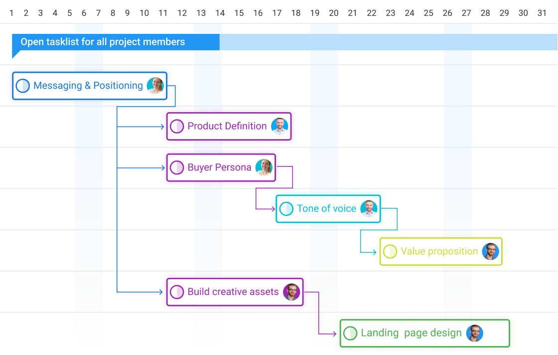 ProofHub’s Gantt charts for proper planning and organization of everyday tasks