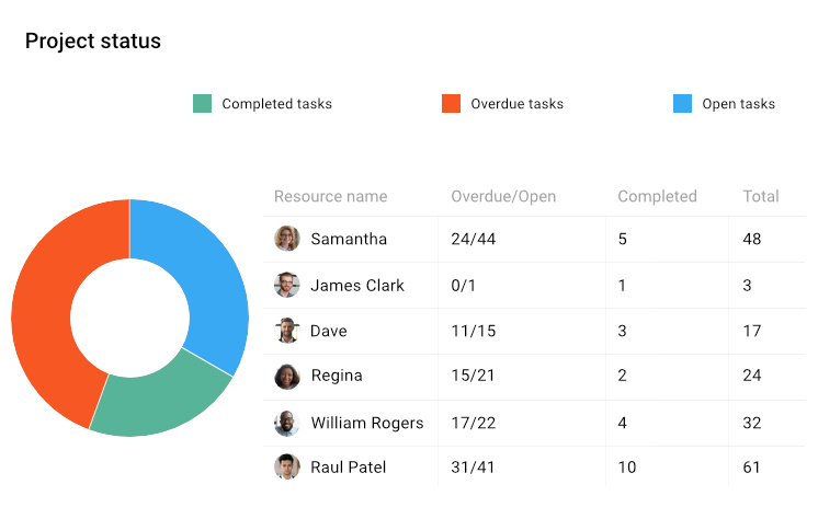 Get projects working status and report with ProofHub’s reporting tool